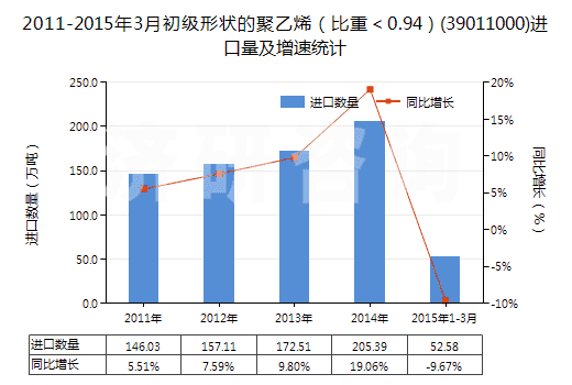 2011-2015年3月初級(jí)形狀的聚乙烯（比重＜0.94）(39011000)進(jìn)口量及增速統(tǒng)計(jì)